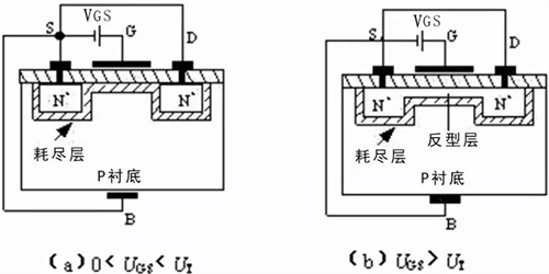 耗盡層與反型層產(chǎn)生的結(jié)構(gòu)示意圖